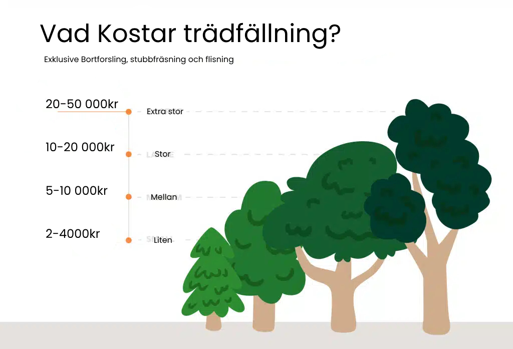 vad kostar trädfällning i Ystad?
